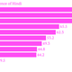 Image for article titled These four charts break down India’s complex relationship with Hindi